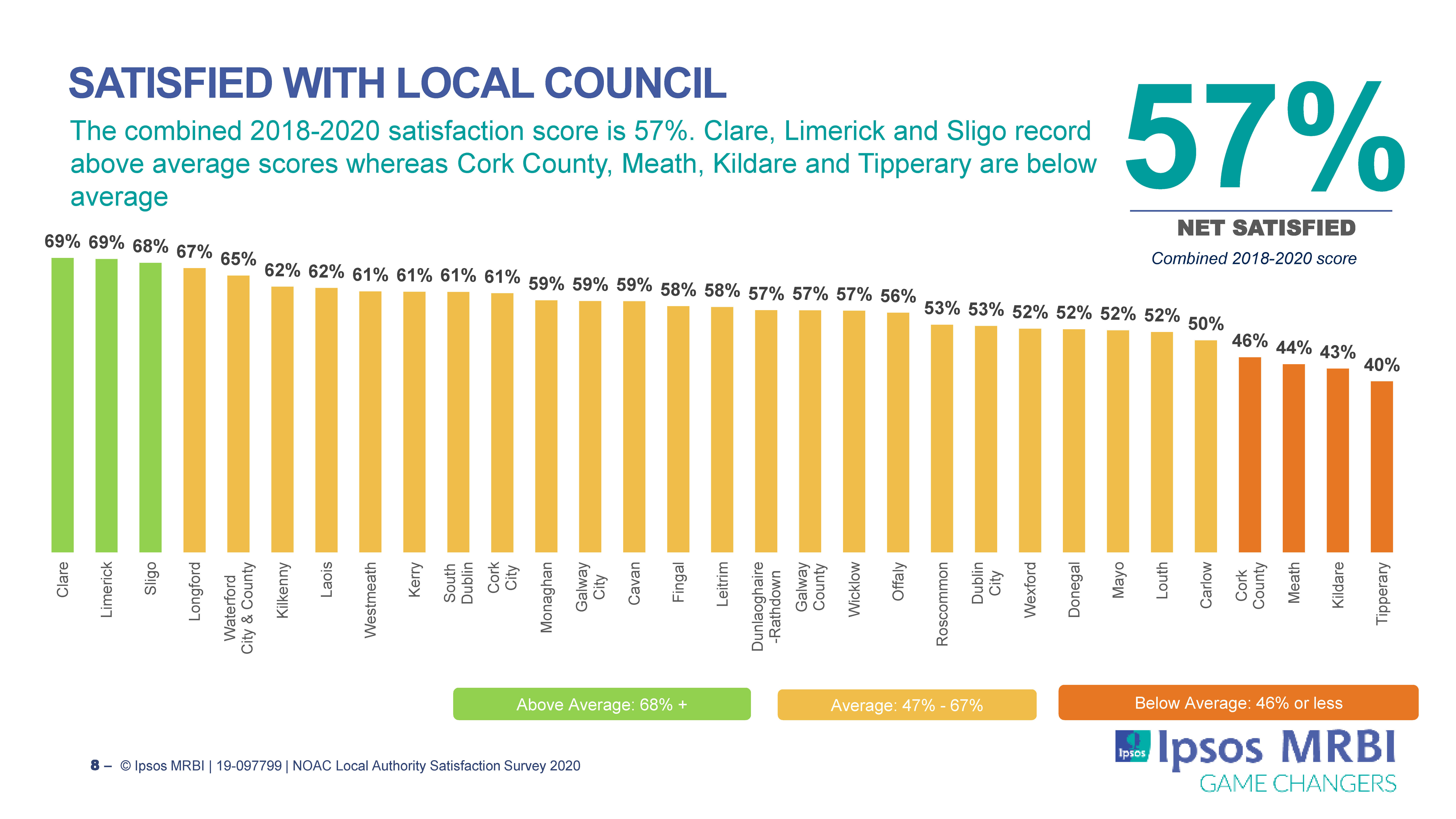 Satisfied with Council 